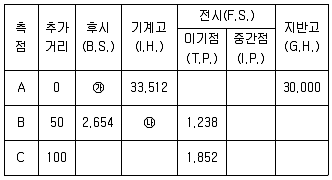측량기능사 2016년 1회 4번 문제 그림