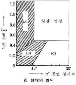 컴퓨터응용밀링기능사 2013년 4회 31번 문제 그림