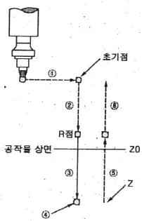 컴퓨터응용밀링기능사 2014년 1회 58번 문제 그림