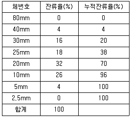 콘크리트기능사 2015년 1회 6번 문제 그림