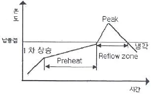 표면실장장비기능사 2010년 1회 10번 문제 그림