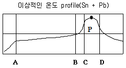 표면실장장비기능사 2014년 1회 14번 문제 그림