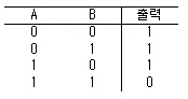 프로그래밍기능사 2008년 1회 15번 문제 그림