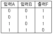 프로그래밍기능사 2009년 1회 7번 문제 그림