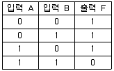 프로그래밍기능사 2010년 4회 10번 문제 그림