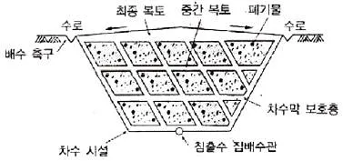 환경기능사 2011년 3회 48번 문제 그림
