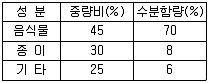 환경기능사 2012년 1회 48번 문제 그림