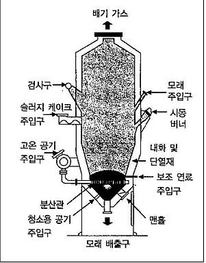 환경기능사 2012년 2회 44번 문제 그림
