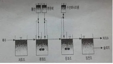 환경기능사 2013년 1회 27번 문제 그림