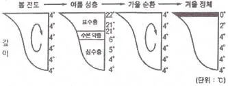 환경기능사 2015년 2회 33번 문제 그림