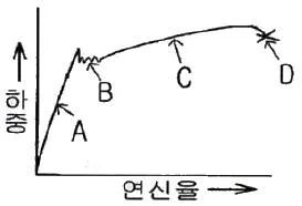 금속재료기능장 2008년 1회 44번 문제 그림