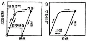 금속재료기능장 2010년 1회 9번 문제 그림