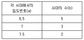 금속재료기능장 2011년 2회 32번 문제 그림