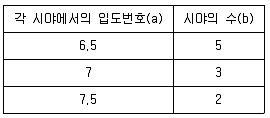 금속재료기능장 2016년 1회 14번 문제 그림