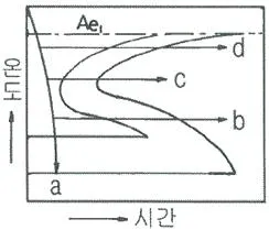 금속재료기능장 2016년 1회 37번 문제 그림