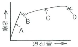 금속재료기능장 2016년 1회 44번 문제 그림