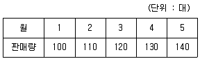 기계가공기능장 2009년 1회 55번 문제 그림