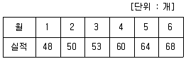 기계가공기능장 2014년 1회 57번 문제 그림