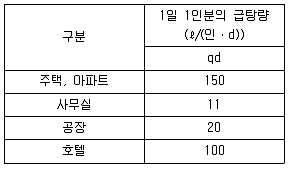 배관기능장 2009년 1회 3번 문제 그림