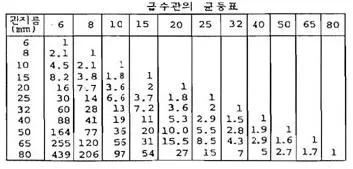 배관기능장 2012년 2회 18번 문제 그림