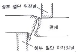 압연기능장 2011년 2회 18번 문제 그림