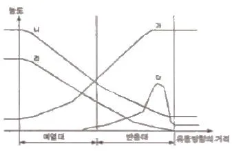 위험물기능장 2013년 1회 3번 문제 그림