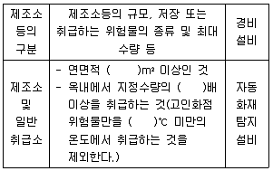 위험물기능장 2017년 1회 51번 문제 그림