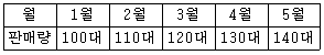 전자기능장 2016년 2회 60번 문제 그림