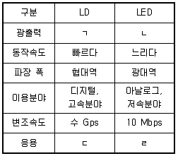 통신설비기능장 2022년 1회 37번 문제 그림