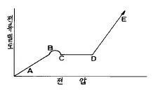 표면처리기능장 2003년 1회 3번 문제 그림