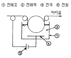 표면처리기능장 2004년 1회 48번 문제 그림