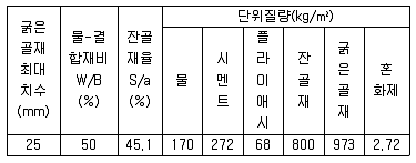 건설재료시험기사 2017년 3회 15번 문제 그림