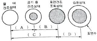 건설재료시험기사 2019년 3회 49번 문제 그림