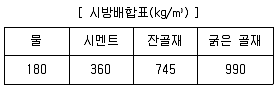 건설재료시험기사 2022년 2회 5번 문제 그림