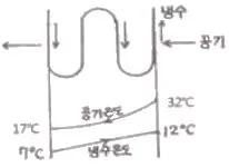 공조냉동기계기사 2016년 1회 60번 문제 그림