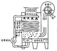 공조냉동기계기사 2020년 3회 29번 문제 그림