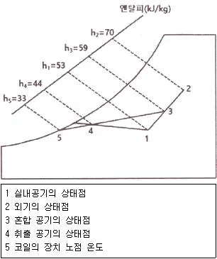 공조냉동기계기사 2021년 3회 60번 문제 그림