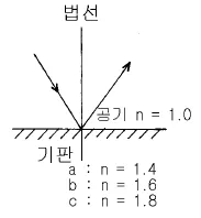 광학기사 2004년 1회 22번 문제 그림