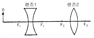 광학기사 2022년 1회 13번 문제 그림