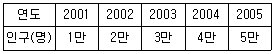 교통기사 2016년 1회 66번 문제 그림