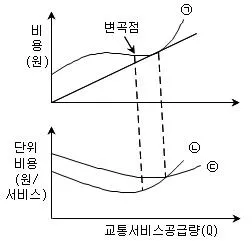 교통기사 2017년 3회 11번 문제 그림