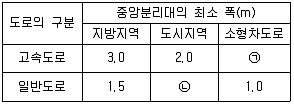 교통기사 2017년 3회 48번 문제 그림