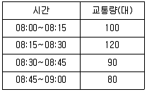 교통기사 2019년 2회 2번 문제 그림