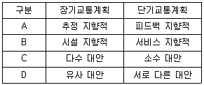 교통기사 2019년 3회 2번 문제 그림