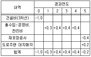 교통기사 2019년 3회 20번 문제 그림