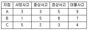 교통기사 2020년 1회 104번 문제 그림