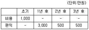 교통기사 2020년 3회 11번 문제 그림