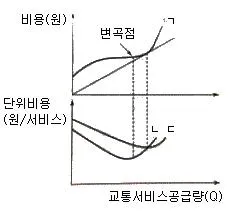 교통기사 2020년 3회 8번 문제 그림