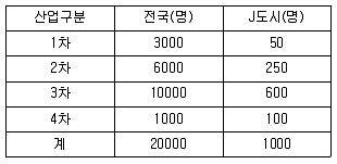 교통기사 2021년 1회 74번 문제 그림