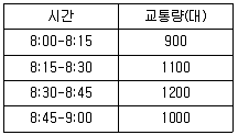 교통기사 2021년 2회 32번 문제 그림